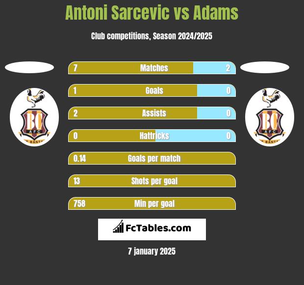 Antoni Sarcevic vs Adams h2h player stats