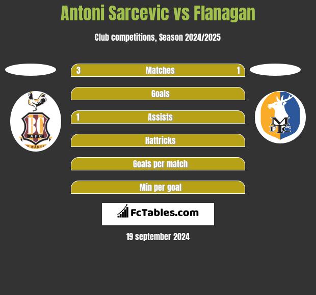 Antoni Sarcevic vs Flanagan h2h player stats