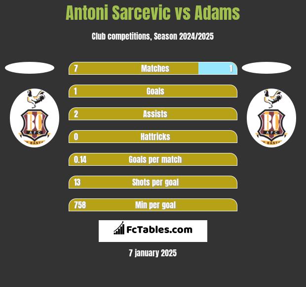 Antoni Sarcevic vs Adams h2h player stats