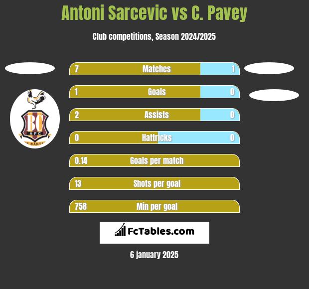 Antoni Sarcevic vs C. Pavey h2h player stats