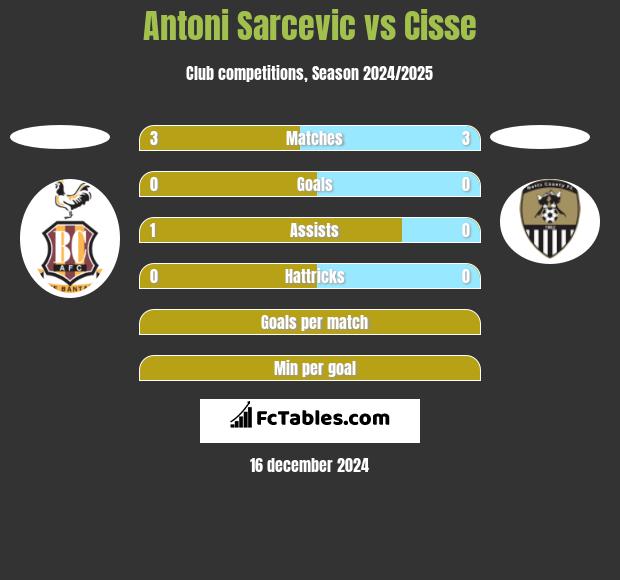 Antoni Sarcevic vs Cisse h2h player stats