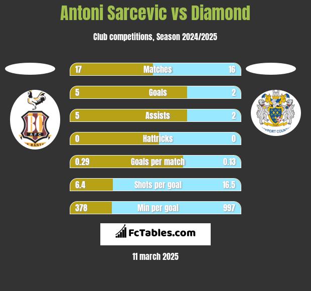 Antoni Sarcevic vs Diamond h2h player stats