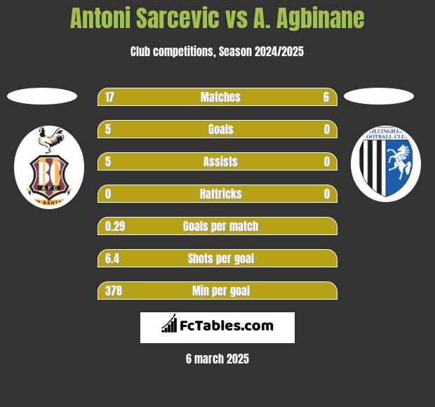 Antoni Sarcevic vs A. Agbinane h2h player stats