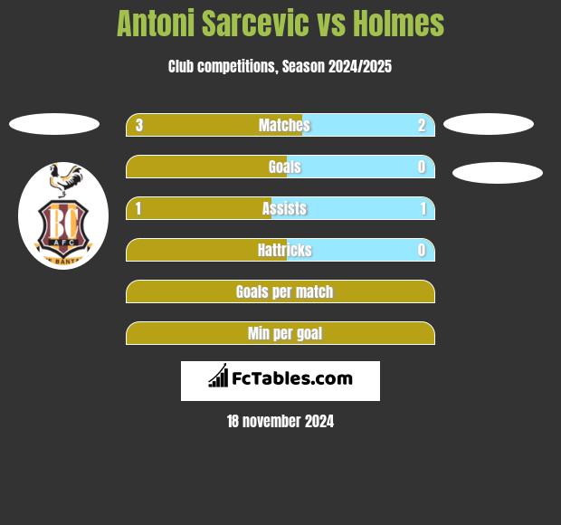 Antoni Sarcevic vs Holmes h2h player stats