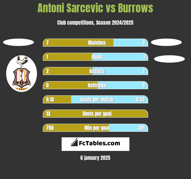 Antoni Sarcevic vs Burrows h2h player stats