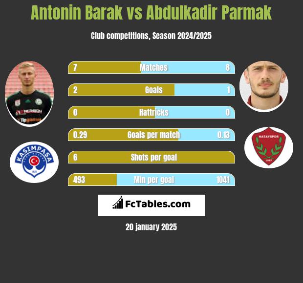 Antonin Barak vs Abdulkadir Parmak h2h player stats