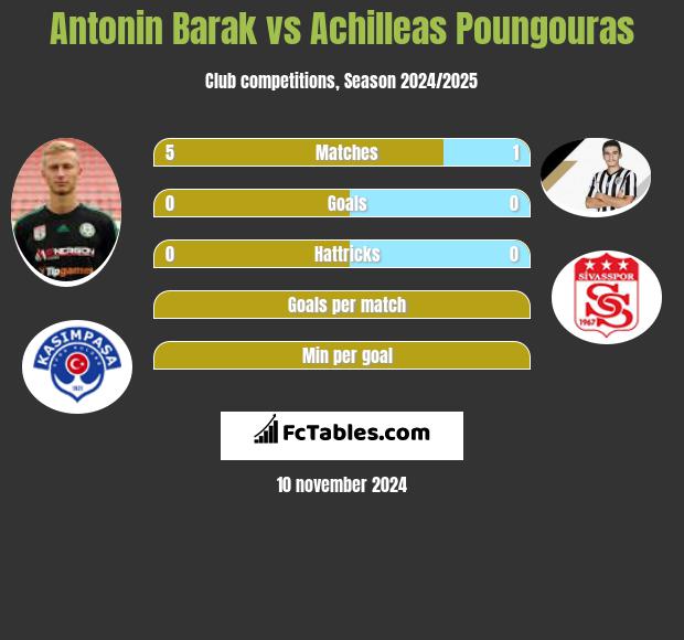 Antonin Barak vs Achilleas Poungouras h2h player stats