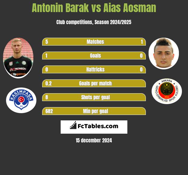 Antonin Barak vs Aias Aosman h2h player stats