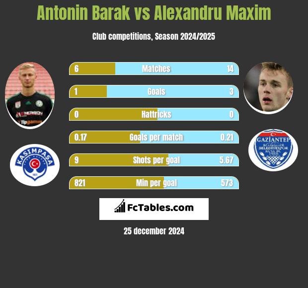 Antonin Barak vs Alexandru Maxim h2h player stats