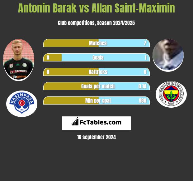 Antonin Barak vs Allan Saint-Maximin h2h player stats