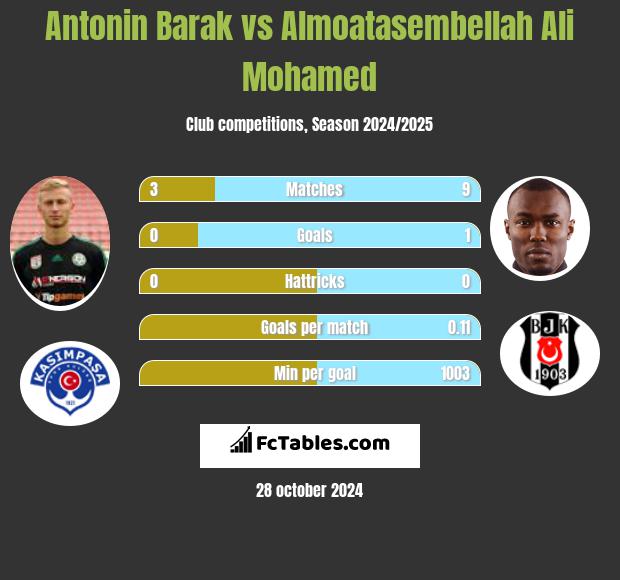 Antonin Barak vs Almoatasembellah Ali Mohamed h2h player stats