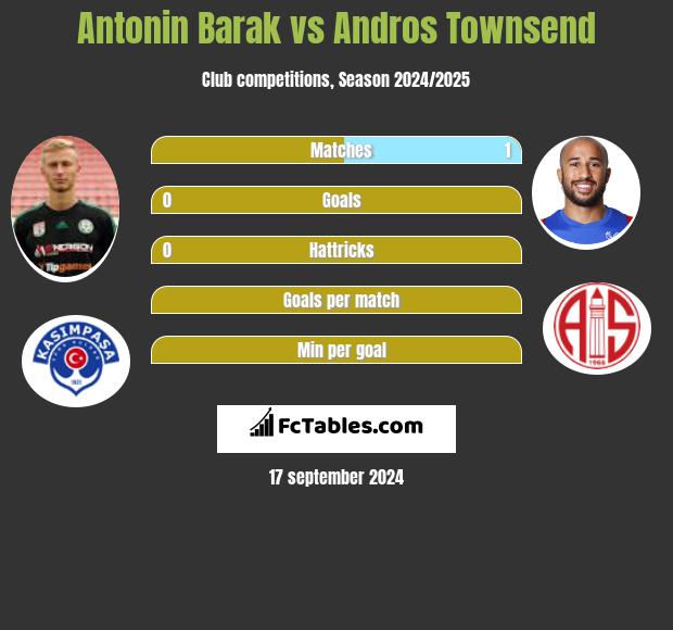 Antonin Barak vs Andros Townsend h2h player stats