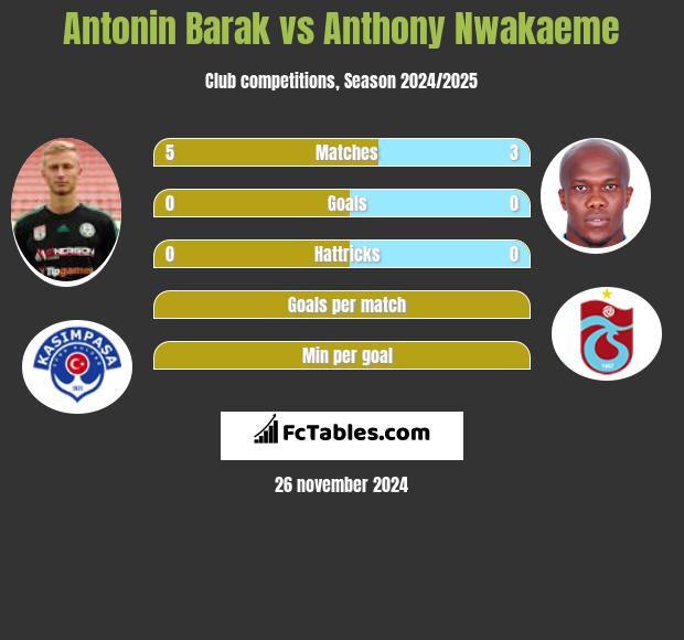 Antonin Barak vs Anthony Nwakaeme h2h player stats