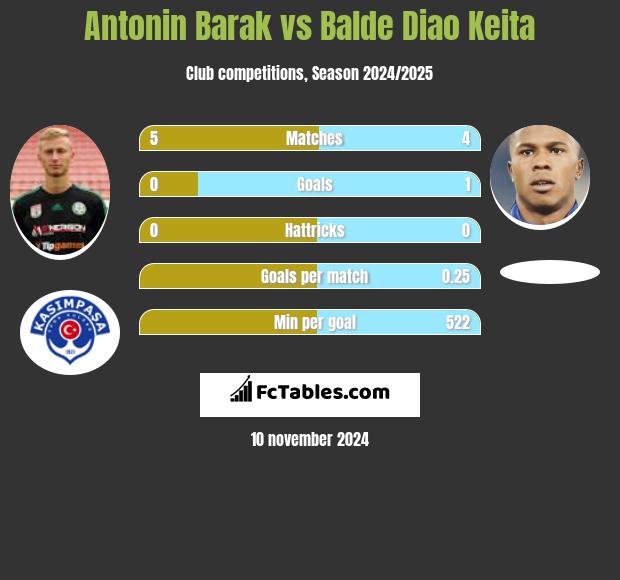 Antonin Barak vs Balde Diao Keita h2h player stats