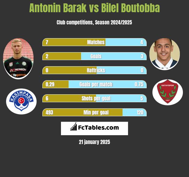 Antonin Barak vs Bilel Boutobba h2h player stats