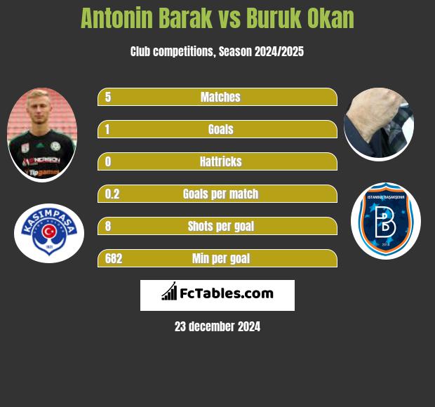 Antonin Barak vs Buruk Okan h2h player stats