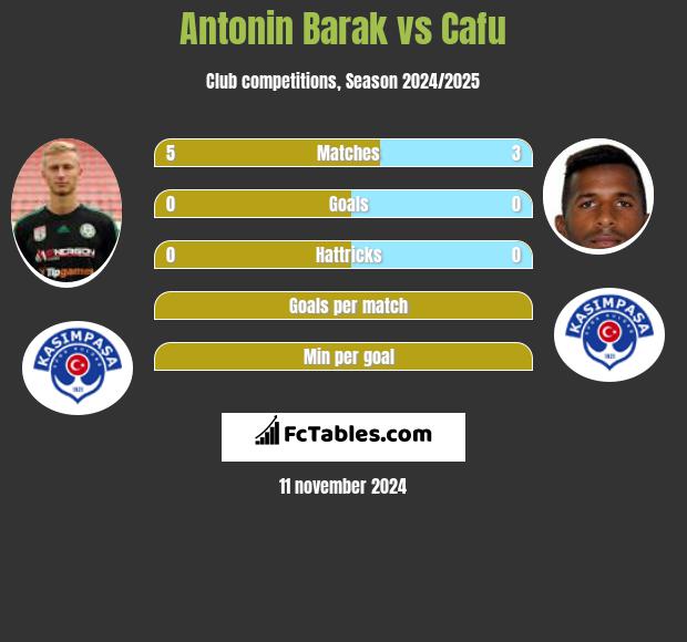 Antonin Barak vs Cafu h2h player stats