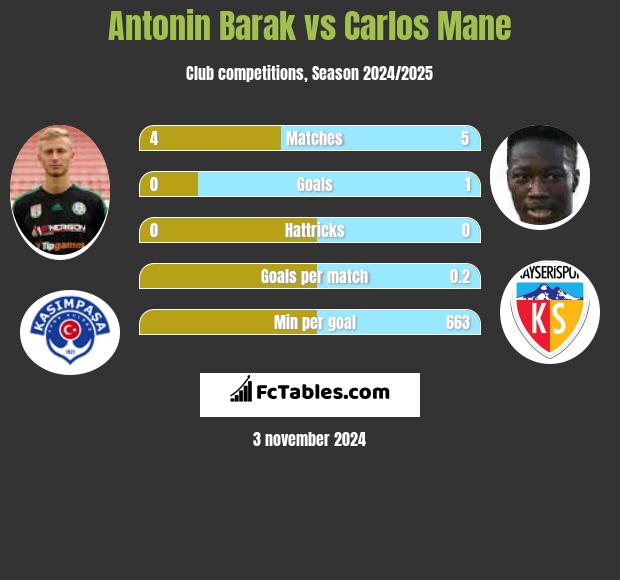 Antonin Barak vs Carlos Mane h2h player stats