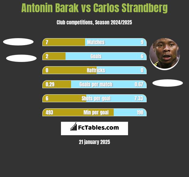 Antonin Barak vs Carlos Strandberg h2h player stats