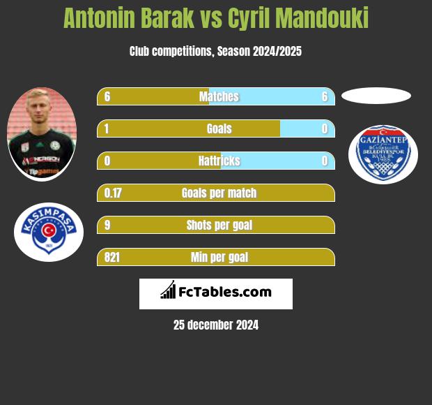 Antonin Barak vs Cyril Mandouki h2h player stats