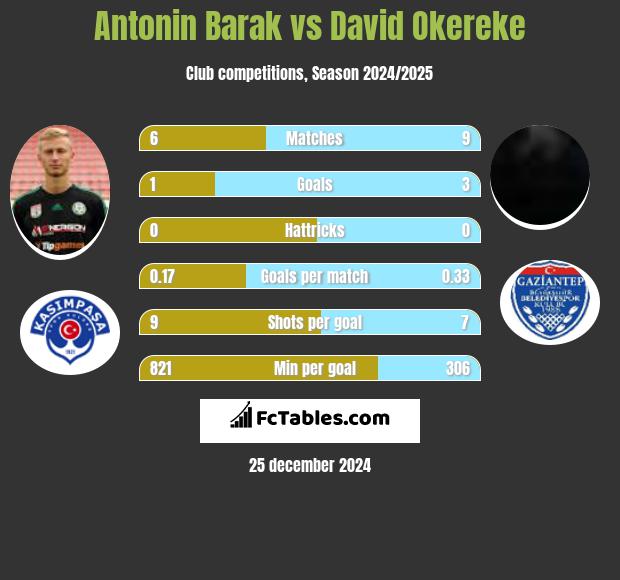 Antonin Barak vs David Okereke h2h player stats