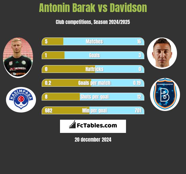 Antonin Barak vs Davidson h2h player stats