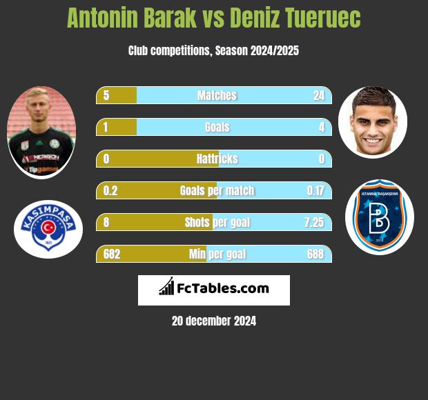 Antonin Barak vs Deniz Tueruec h2h player stats