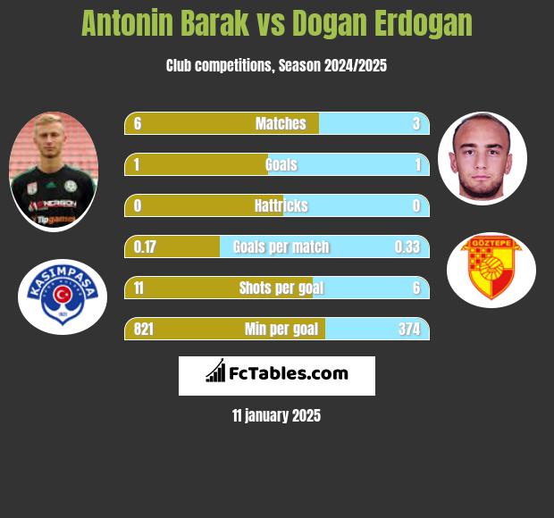 Antonin Barak vs Dogan Erdogan h2h player stats