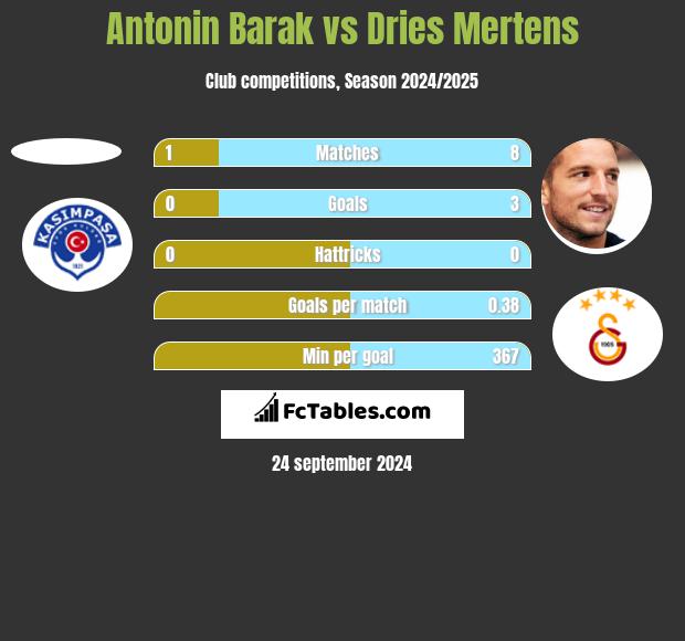 Antonin Barak vs Dries Mertens h2h player stats