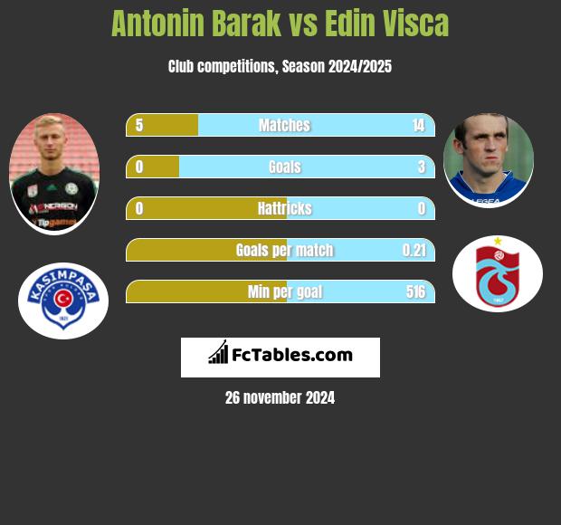 Antonin Barak vs Edin Visća h2h player stats