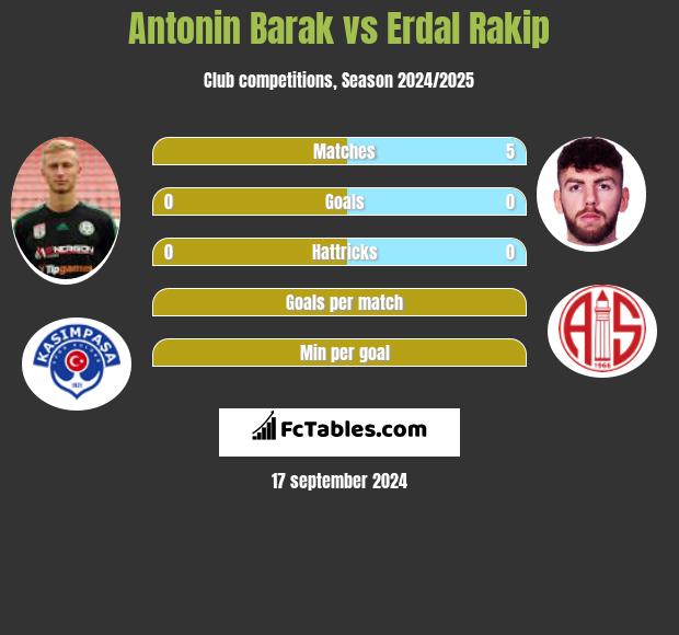 Antonin Barak vs Erdal Rakip h2h player stats