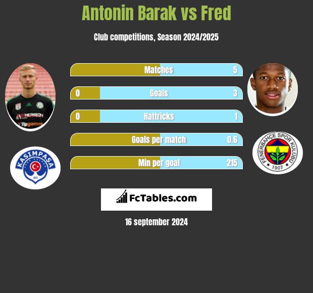 Antonin Barak vs Fred h2h player stats