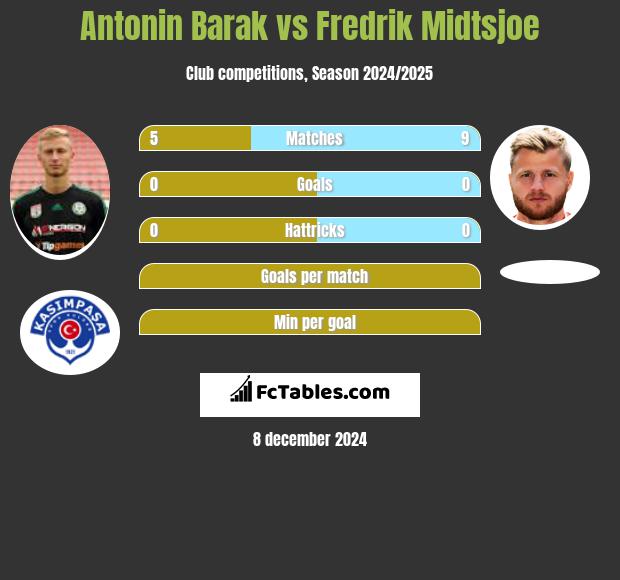 Antonin Barak vs Fredrik Midtsjoe h2h player stats