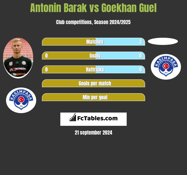 Antonin Barak vs Goekhan Guel h2h player stats