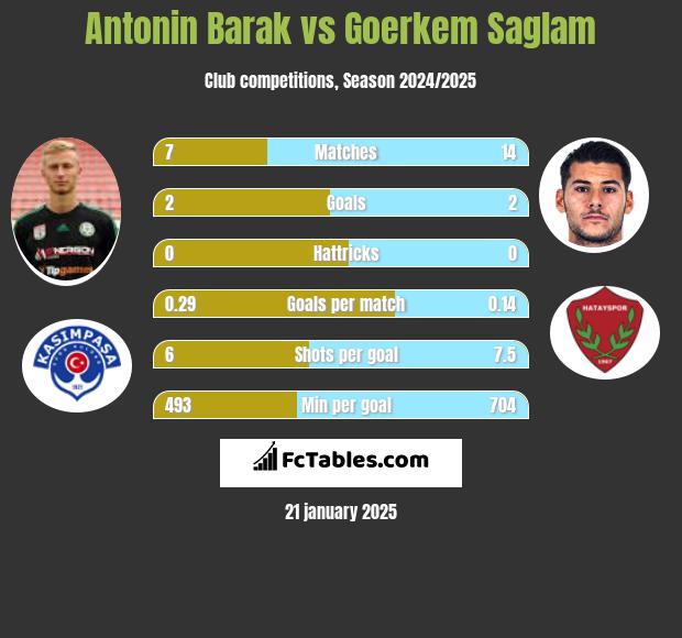 Antonin Barak vs Goerkem Saglam h2h player stats