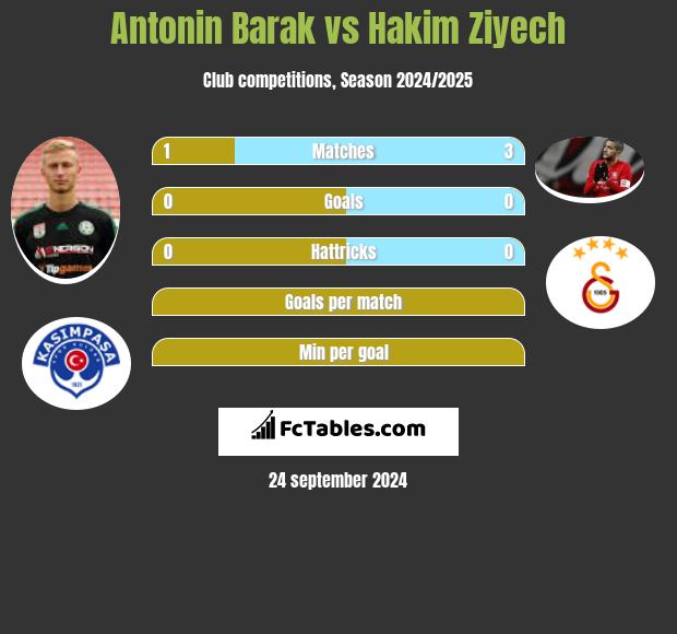 Antonin Barak vs Hakim Ziyech h2h player stats