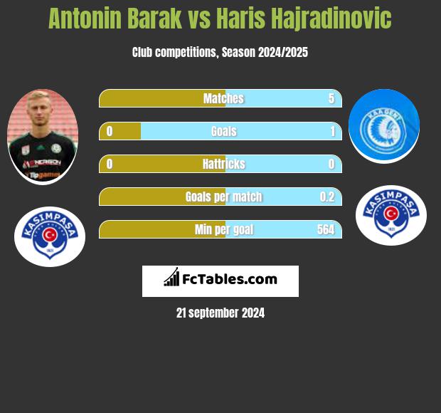 Antonin Barak vs Haris Hajradinovic h2h player stats