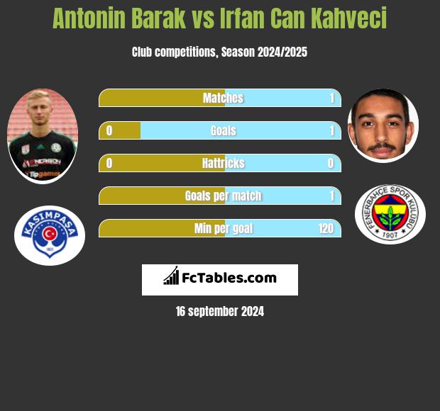 Antonin Barak vs Irfan Can Kahveci h2h player stats