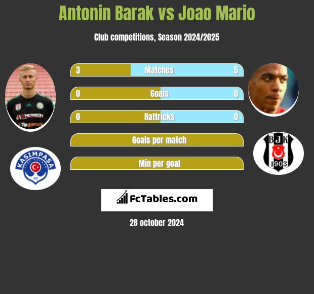 Antonin Barak vs Joao Mario h2h player stats