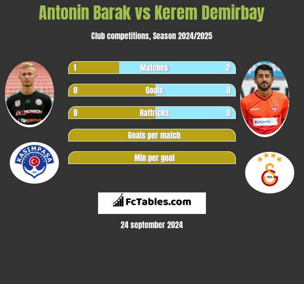 Antonin Barak vs Kerem Demirbay h2h player stats