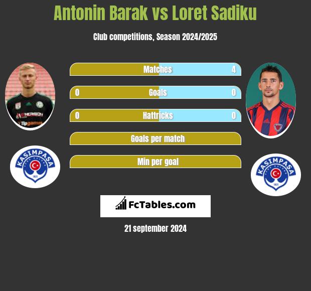 Antonin Barak vs Loret Sadiku h2h player stats