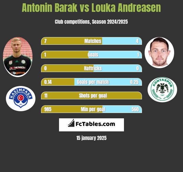 Antonin Barak vs Louka Andreasen h2h player stats