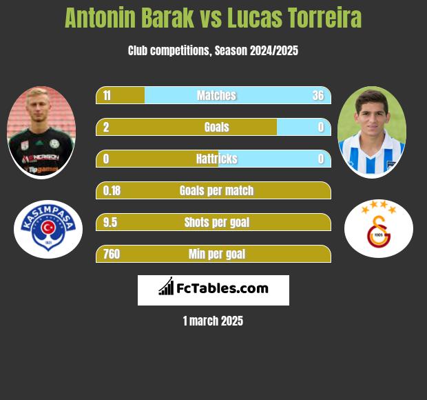 Antonin Barak vs Lucas Torreira h2h player stats