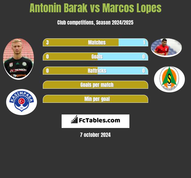 Antonin Barak vs Marcos Lopes h2h player stats