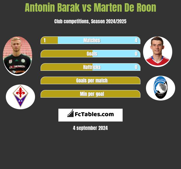 Antonin Barak vs Marten De Roon h2h player stats