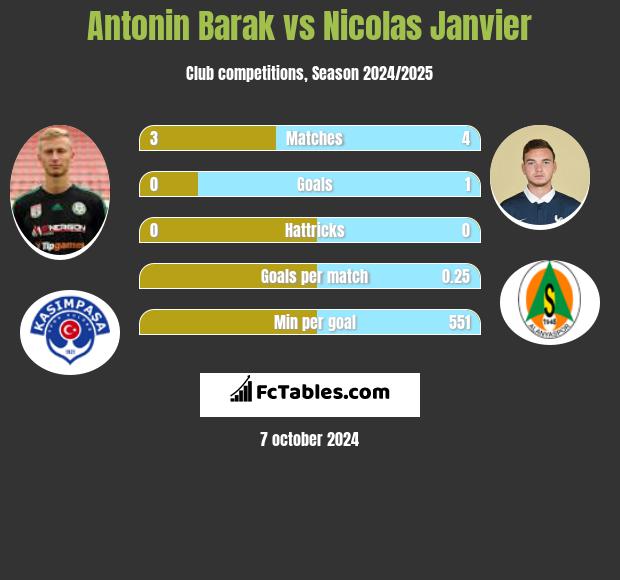 Antonin Barak vs Nicolas Janvier h2h player stats