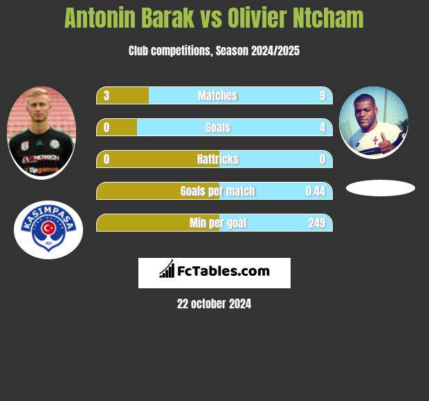 Antonin Barak vs Olivier Ntcham h2h player stats