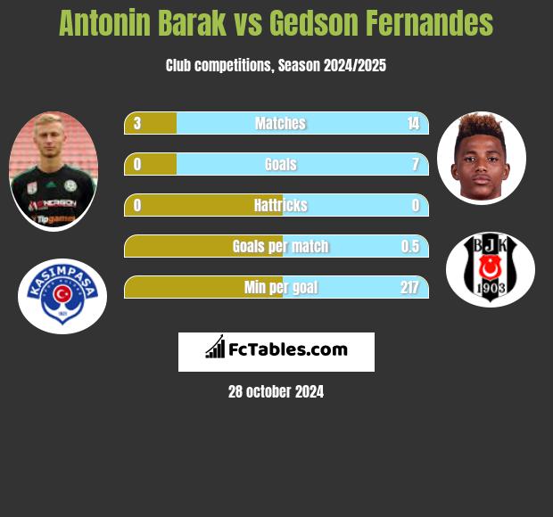 Antonin Barak vs Gedson Fernandes h2h player stats