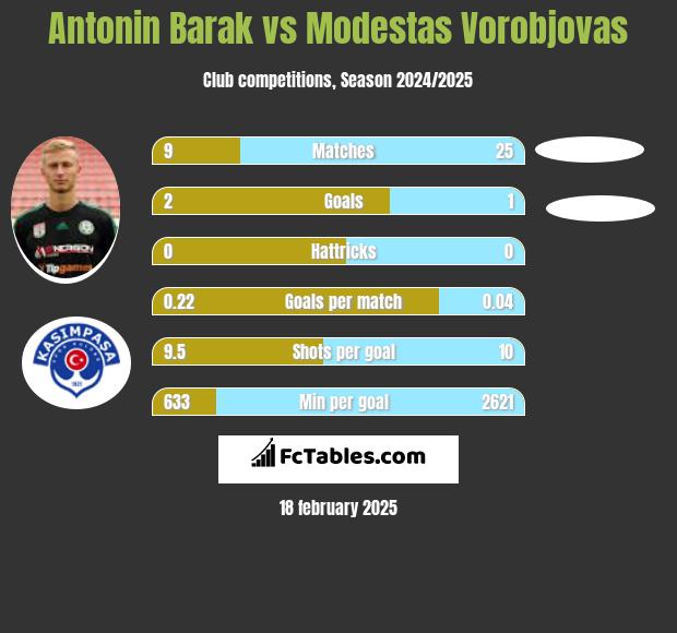 Antonin Barak vs Modestas Vorobjovas h2h player stats