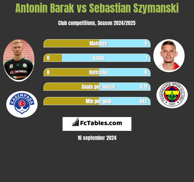 Antonin Barak vs Sebastian Szymanski h2h player stats